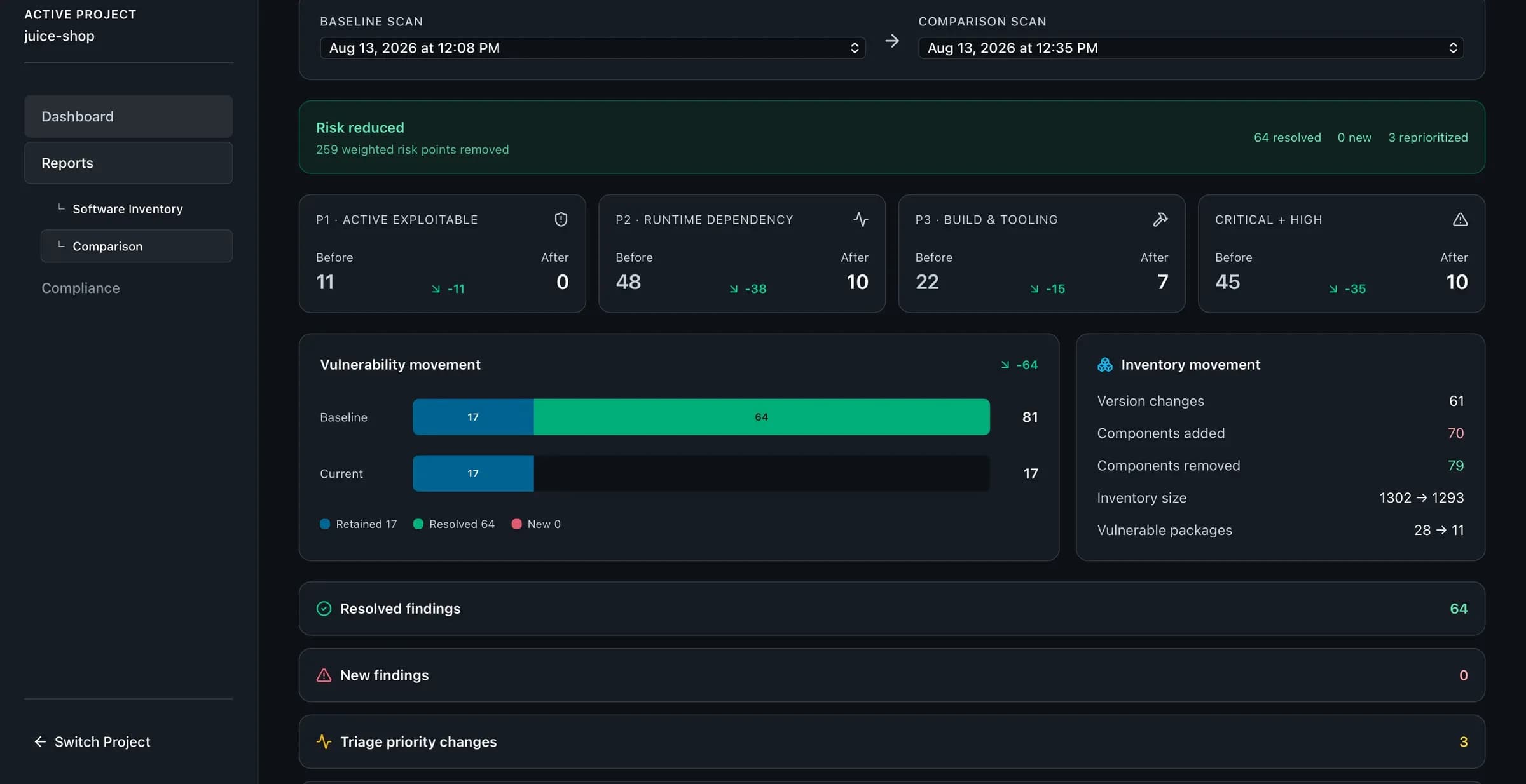 QuickChain scan comparison showing risk reduced, before and after counts, and vulnerability movement between two scans.